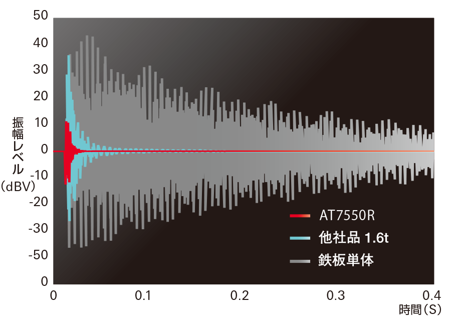 遮音特性