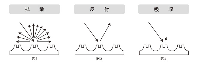 音の拡散・吸収・反射