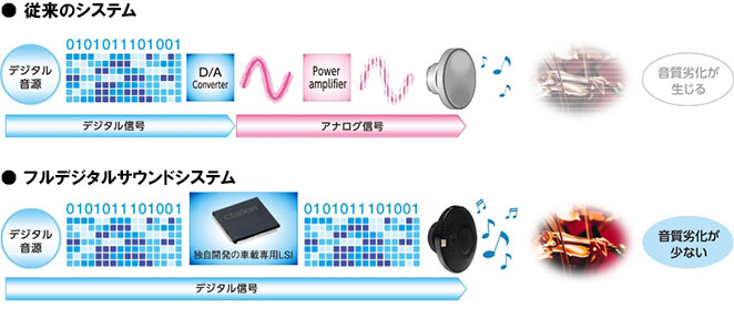 フルデジタルサウンドシステム